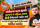 ગાંધીનગર મનપા ચૂંટણી: ભાજપે 11 વોર્ડના તમામ 44 ઉમેદવારો જાહેર કર્યા, મેયર પદ માટે અંકિત બારોટના નામની પણ ચર્ચા